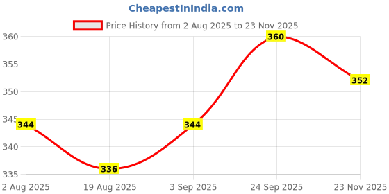 firstcry.com Babyhug Knitted Full Sleeves Solid Front Open Sweater - Yellow babyhug Price History Graph from 2 Aug 2025 to 23 Nov 2025