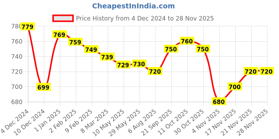 firstcry.com Babyhug Knitted Full Sleeves Solid Pullover Sweater - Yellow babyhug Price History Graph from 4 Dec 2024 to 27 Nov 2025