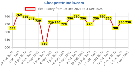 firstcry.com Babyhug Knitted Full Sleeves Solid Pullover Sweater - Yellow babyhug Price History Graph from 19 Dec 2024 to 3 Dec 2025