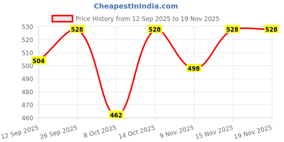 firstcry.com Babyhug Knitted Full Sleeves Solid Sweater Set - Light Blue babyhug Price History Graph from 12 Sep 2025 to 19 Nov 2025