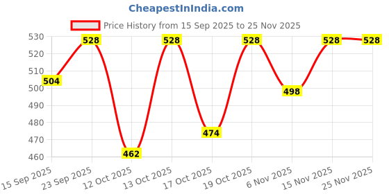 firstcry.com Babyhug Knitted Full Sleeves Solid Sweater Set - Light Blue babyhug Price History Graph from 15 Sep 2025 to 24 Nov 2025