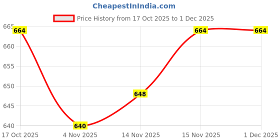 firstcry.com Babyhug Knitted Full Sleeves Solid Sweater Set With Cap & Booties - Purple babyhug Price History Graph from 17 Oct 2025 to 30 Nov 2025