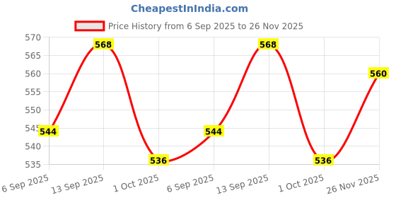 firstcry.com Babyhug Knitted Full Sleeves Solid Sweater Set With Cap & Mittens - Pink babyhug Price History Graph from 6 Sep 2025 to 26 Nov 2025