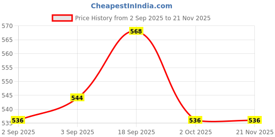 firstcry.com Babyhug Knitted Full Sleeves Solid Sweater Set With Cap & Mittens - Pink babyhug Price History Graph from 2 Sep 2025 to 21 Nov 2025