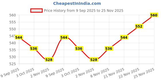 firstcry.com Babyhug Knitted Full Sleeves Solid Sweater Set With Cap & Mittens - Pink babyhug Price History Graph from 9 Sep 2025 to 25 Nov 2025