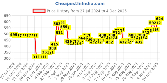 firstcry.com Babyhug Knitted Full Sleeves Striped Baby Sweater Set - Multicolor babyhug Price History Graph from 27 Jul 2024 to 4 Dec 2025