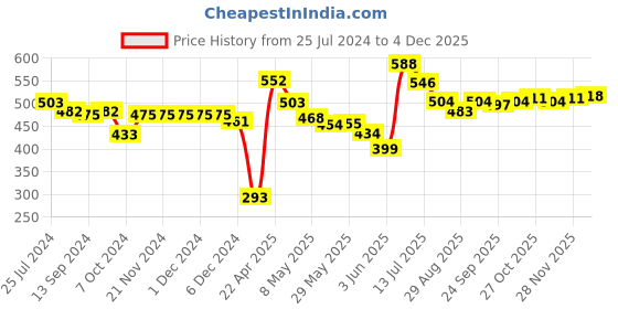 firstcry.com Babyhug Knitted Full Sleeves Striped Baby Sweater Set - Navy Blue babyhug Price History Graph from 25 Jul 2024 to 4 Dec 2025