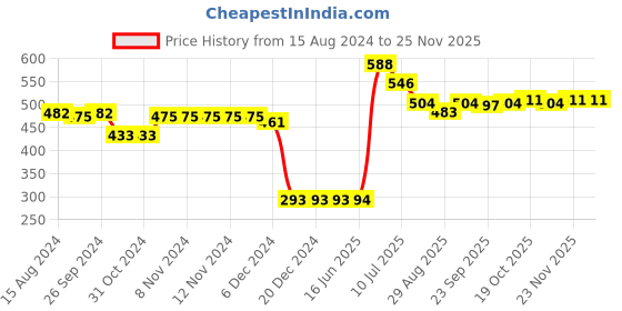 firstcry.com Babyhug Knitted Full Sleeves Striped Baby Sweater Set - Navy Blue babyhug Price History Graph from 15 Aug 2024 to 23 Nov 2025