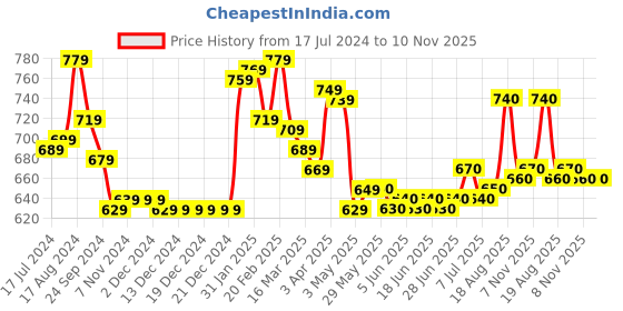 firstcry.com Babyhug Knitted Full Sleeves Striped Baby Sweater Set with Cap & Booties - Navy Blue babyhug Price History Graph from 17 Jul 2024 to 10 Nov 2025
