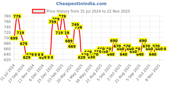 firstcry.com Babyhug Knitted Full Sleeves Striped Baby Sweater Set with Cap & Booties - Navy Blue babyhug Price History Graph from 31 Jul 2024 to 21 Nov 2025