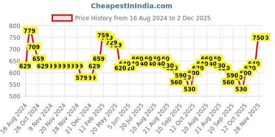 firstcry.com Babyhug Knitted Full Sleeves Striped Baby Sweater Set with Cap & Booties - White & Pink babyhug Price History Graph from 16 Aug 2024 to 1 Dec 2025