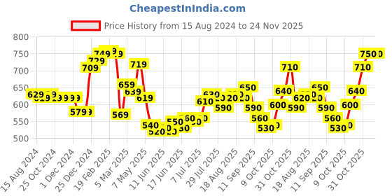 firstcry.com Babyhug Knitted Full Sleeves Striped Baby Sweater Set with Cap & Booties - White & Pink babyhug Price History Graph from 15 Aug 2024 to 23 Nov 2025