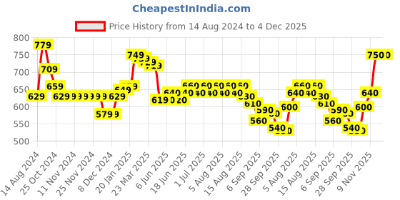 firstcry.com Babyhug Knitted Full Sleeves Striped Baby Sweater Set with Cap & Booties - White & Pink babyhug Price History Graph from 14 Aug 2024 to 4 Dec 2025