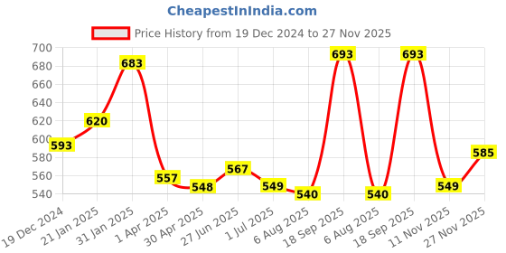 firstcry.com Babyhug Knitted Full Sleeves Striped Collared Pullover Sweater - Off White babyhug Price History Graph from 19 Dec 2024 to 27 Nov 2025