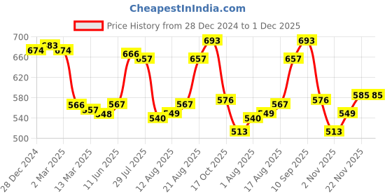 firstcry.com Babyhug Knitted Full Sleeves Striped Collared Pullover Sweater - Off White babyhug Price History Graph from 28 Dec 2024 to 1 Dec 2025
