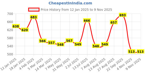 firstcry.com Babyhug Knitted Full Sleeves Striped Collared Pullover Sweater - Off White babyhug Price History Graph from 12 Jan 2025 to 8 Nov 2025