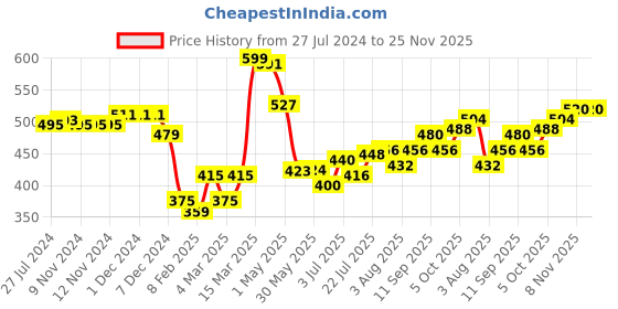firstcry.com Babyhug Knitted Full Sleeves Striped Design Sweater Set - Blue babyhug Price History Graph from 27 Jul 2024 to 25 Nov 2025
