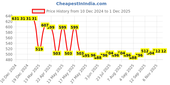 firstcry.com Babyhug Knitted Full Sleeves Striped Designed PulloverSweater Set - Navy Blue Red & Yellow babyhug Price History Graph from 10 Dec 2024 to 29 Nov 2025