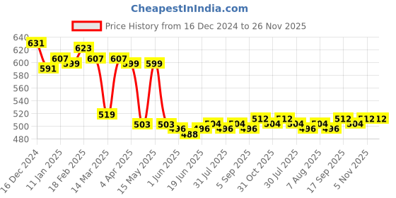 firstcry.com Babyhug Knitted Full Sleeves Striped Designed PulloverSweater Set - Navy Blue Red & Yellow babyhug Price History Graph from 16 Dec 2024 to 25 Nov 2025