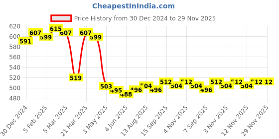 firstcry.com Babyhug Knitted Full Sleeves Striped Designed PulloverSweater Set - Navy Blue Red & Yellow babyhug Price History Graph from 30 Dec 2024 to 29 Nov 2025