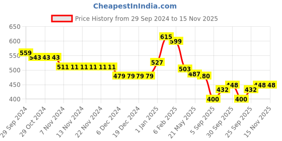 firstcry.com Babyhug Knitted Full Sleeves Striped Designed Sweater Set - Multicolour babyhug Price History Graph from 29 Sep 2024 to 14 Nov 2025