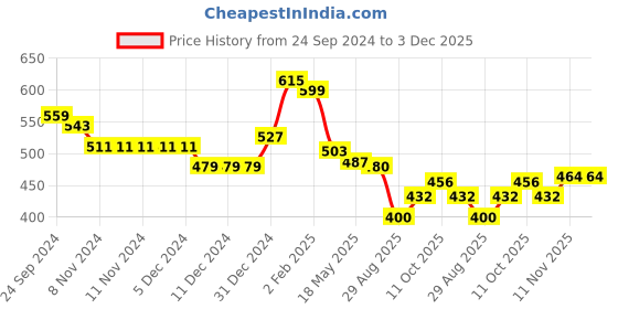 firstcry.com Babyhug Knitted Full Sleeves Striped Designed Sweater Set - Multicolour babyhug Price History Graph from 24 Sep 2024 to 3 Dec 2025