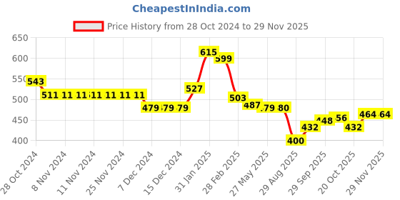 firstcry.com Babyhug Knitted Full Sleeves Striped Designed Sweater Set - Multicolour babyhug Price History Graph from 28 Oct 2024 to 28 Nov 2025