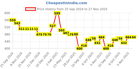 firstcry.com Babyhug Knitted Full Sleeves Striped Designed Sweater Set - Multicolour babyhug Price History Graph from 25 Sep 2024 to 26 Nov 2025