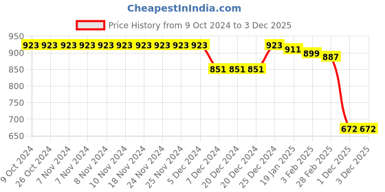 firstcry.com Babyhug Knitted Full Sleeves Striped Front Open Hooded Sweater -Multicolor babyhug Price History Graph from 9 Oct 2024 to 3 Dec 2025