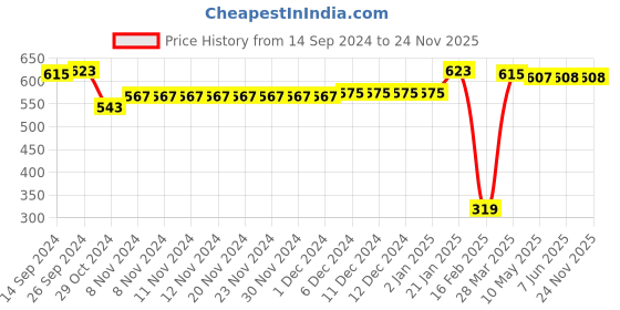 firstcry.com Babyhug Knitted Full Sleeves Striped Front Open Sweater Set - Red babyhug Price History Graph from 14 Sep 2024 to 23 Nov 2025