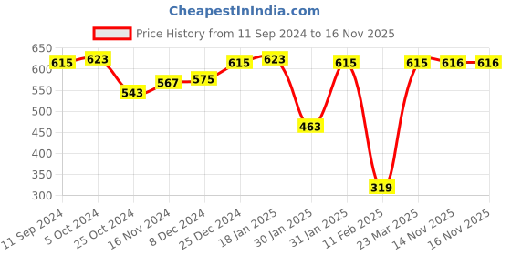 firstcry.com Babyhug Knitted Full Sleeves Striped Front Open Sweater Set - Red babyhug Price History Graph from 11 Sep 2024 to 15 Nov 2025