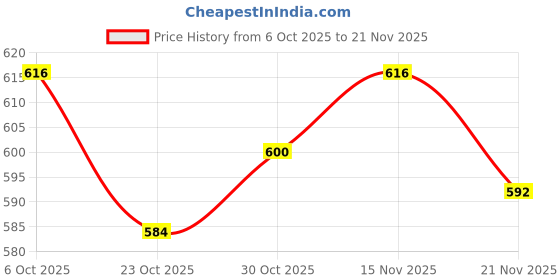 firstcry.com Babyhug Knitted Full Sleeves Striped Front Open Sweater Set With Cap & Booties - Brown & White babyhug Price History Graph from 6 Oct 2025 to 21 Nov 2025