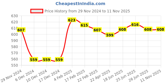 firstcry.com Babyhug Knitted Full Sleeves Striped Front Open Sweater Set with Pocket - Navy Blue & White babyhug Price History Graph from 29 Nov 2024 to 11 Nov 2025