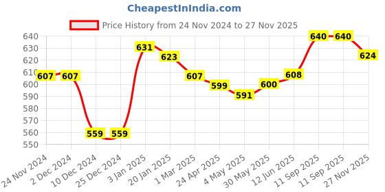 firstcry.com Babyhug Knitted Full Sleeves Striped Front Open Sweater Set with Pocket - Navy Blue & White babyhug Price History Graph from 24 Nov 2024 to 27 Nov 2025