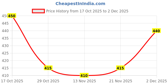 firstcry.com Babyhug Knitted Full Sleeves Striped Front Open Sweater - Wine & White babyhug Price History Graph from 17 Oct 2025 to 2 Dec 2025