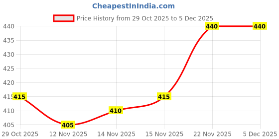 firstcry.com Babyhug Knitted Full Sleeves Striped Front Open Sweater - Wine & White babyhug Price History Graph from 29 Oct 2025 to 5 Dec 2025