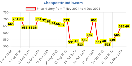 firstcry.com Babyhug Knitted Full Sleeves Striped Hooded Front Open Sweater Set - Navy Blue Grey & Orange babyhug Price History Graph from 7 Nov 2024 to 4 Dec 2025