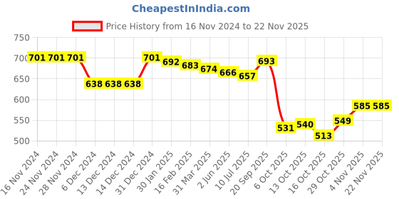 firstcry.com Babyhug Knitted Full Sleeves Striped Hooded Front Open Sweater Set - Navy Blue Grey & Orange babyhug Price History Graph from 16 Nov 2024 to 22 Nov 2025