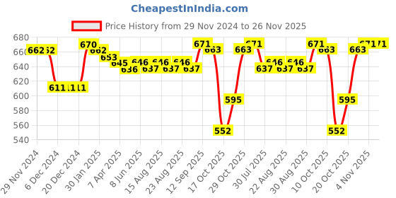 firstcry.com Babyhug Knitted Full Sleeves Striped Hooded Front Open Sweater Set - Sky Blue & Lime babyhug Price History Graph from 29 Nov 2024 to 26 Nov 2025