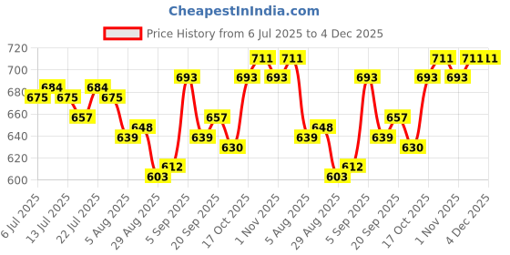 firstcry.com Babyhug Knitted Full Sleeves Striped Hooded Sweater Set - Light Green babyhug Price History Graph from 6 Jul 2025 to 4 Dec 2025