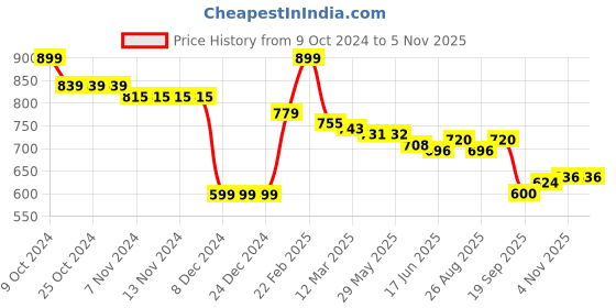 firstcry.com Babyhug Knitted Full Sleeves Striped Hooded Sweater Set - Red babyhug Price History Graph from 9 Oct 2024 to 5 Nov 2025