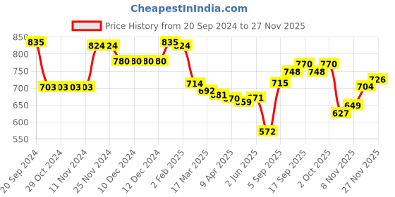 firstcry.com Babyhug Knitted Full Sleeves Striped Pullover Sweater- Multicolor babyhug Price History Graph from 20 Sep 2024 to 27 Nov 2025