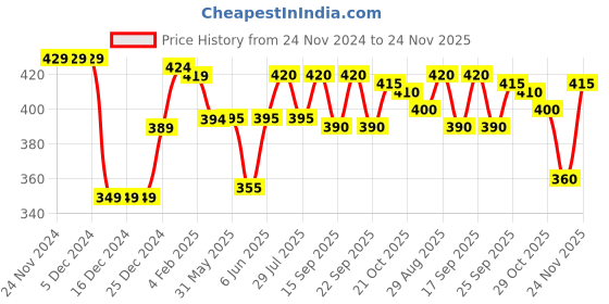 firstcry.com Babyhug Knitted Full Sleeves Striped Pullover Sweater - Royal Blue & Red babyhug Price History Graph from 24 Nov 2024 to 24 Nov 2025