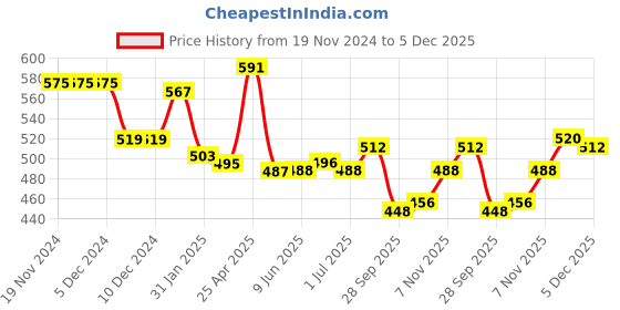 firstcry.com Babyhug Knitted Full Sleeves Striped Pullover Sweater Set - Grey babyhug Price History Graph from 19 Nov 2024 to 5 Dec 2025