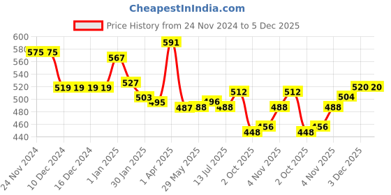 firstcry.com Babyhug Knitted Full Sleeves Striped Pullover Sweater Set - Grey babyhug Price History Graph from 24 Nov 2024 to 5 Dec 2025