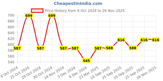 firstcry.com Babyhug Knitted Full Sleeves Striped Pullover Sweater Set - Navy Blue babyhug Price History Graph from 9 Oct 2024 to 25 Nov 2025