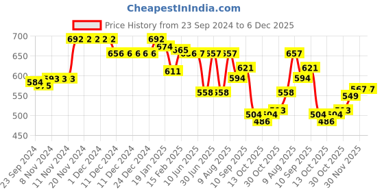 firstcry.com Babyhug Knitted Full Sleeves Striped Pullover Sweater Set - Navy Blue & Red babyhug Price History Graph from 23 Sep 2024 to 5 Dec 2025