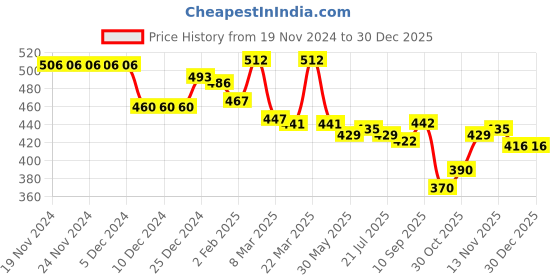 firstcry.com Babyhug Knitted Full Sleeves Striped Pullover Sweater Set - Navy Blue Green & White babyhug Price History Graph from 19 Nov 2024 to 30 Dec 2025