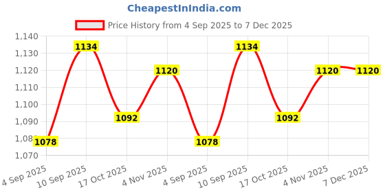 firstcry.com Babyhug Knitted Full Sleeves Striped Pullover Sweater Set With Cable Knit Design - Blue & Beige babyhug Price History Graph from 4 Sep 2025 to 7 Dec 2025