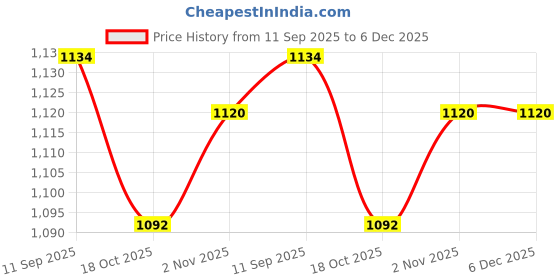 firstcry.com Babyhug Knitted Full Sleeves Striped Pullover Sweater Set With Cable Knit Design - Blue & Beige babyhug Price History Graph from 11 Sep 2025 to 5 Dec 2025